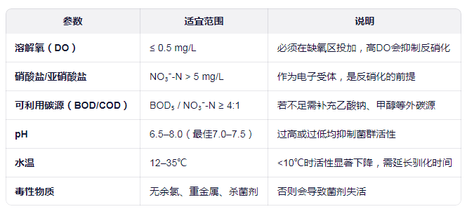 反硝化菌的运行条件