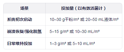 反硝化菌投加剂量参考