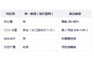 复合碳源对污水处理有什么影响
