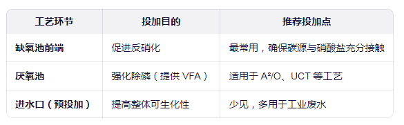 碳源的投加地点及作用