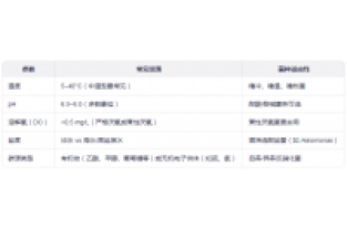 如何选择适合的反硝化菌种 ?