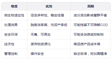 复合碳源具体有哪些优势和局限