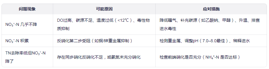 常见反硝化菌无效或效果差的原因排查
