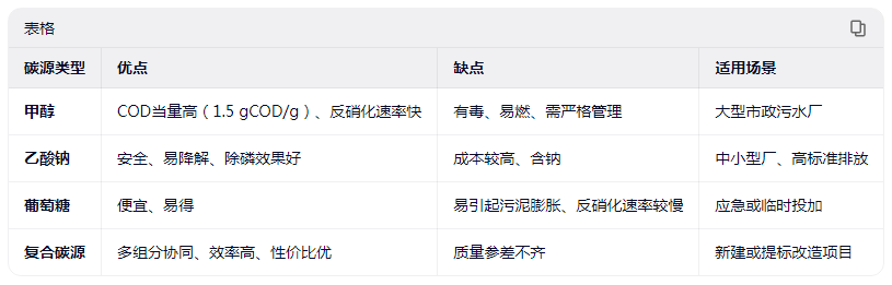 不同碳源的对比